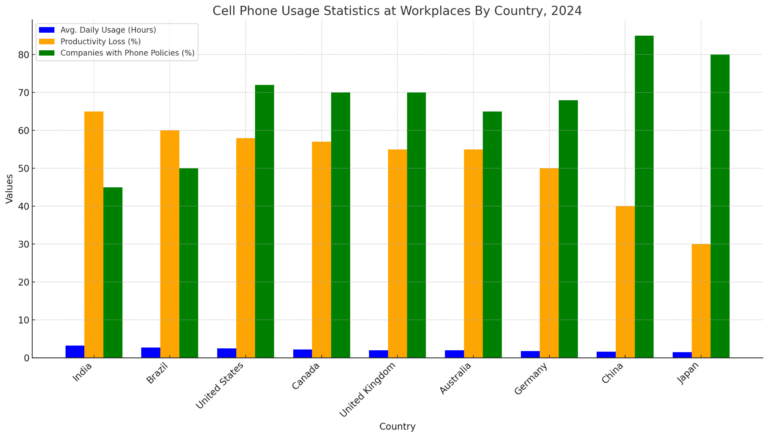 Cell-Phone-Usage-Statistics-at-Workplace-By-Country-2024