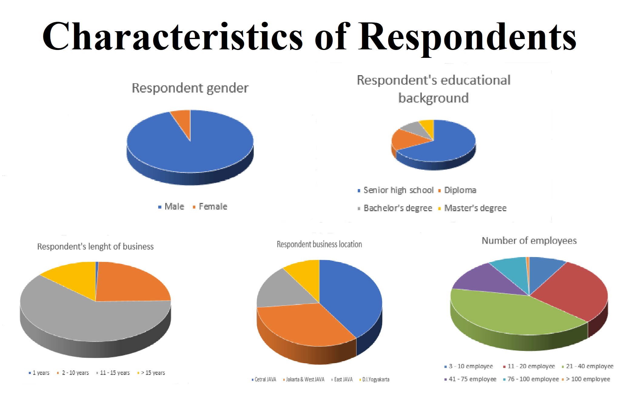 Characteristics of respondents