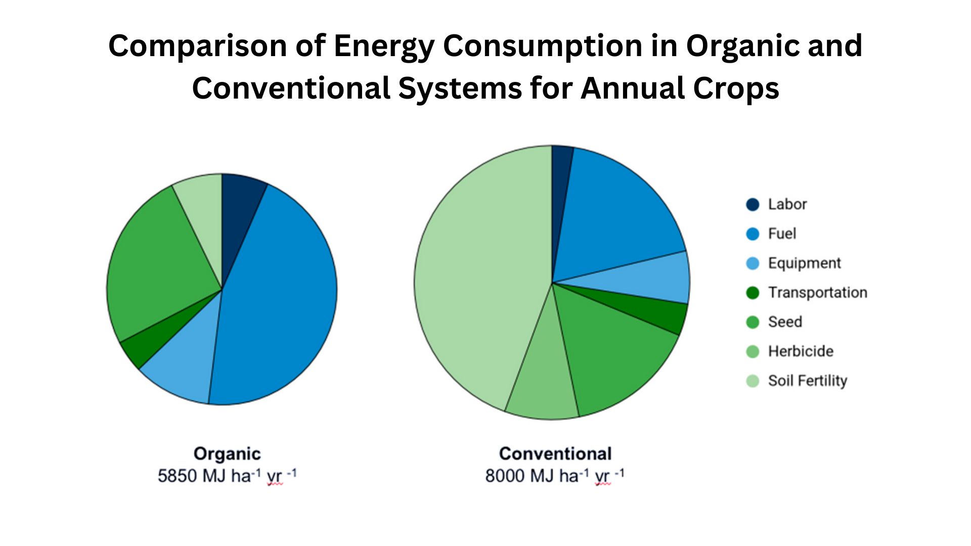 Comparison of energy consumption in organic and conventional systems for annual crops