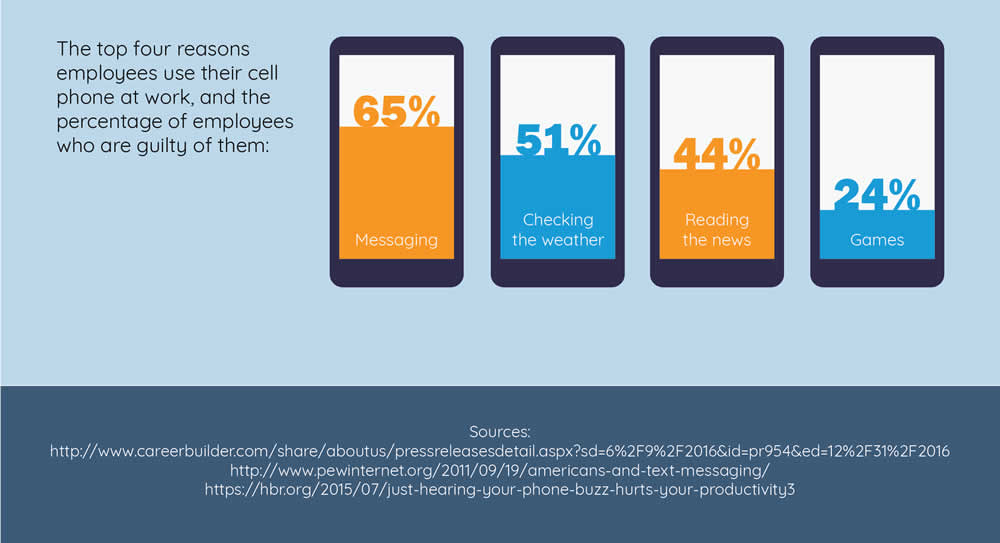 Employee-Spends-too-much-time-on-their-cell-phone-reasons-employees-use-their-cell-phone-at-work