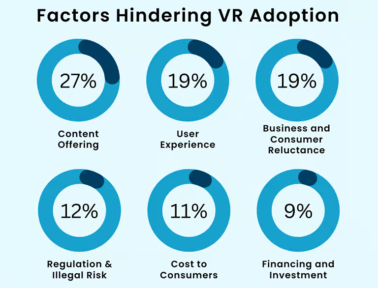 Factors hindering VR adoption