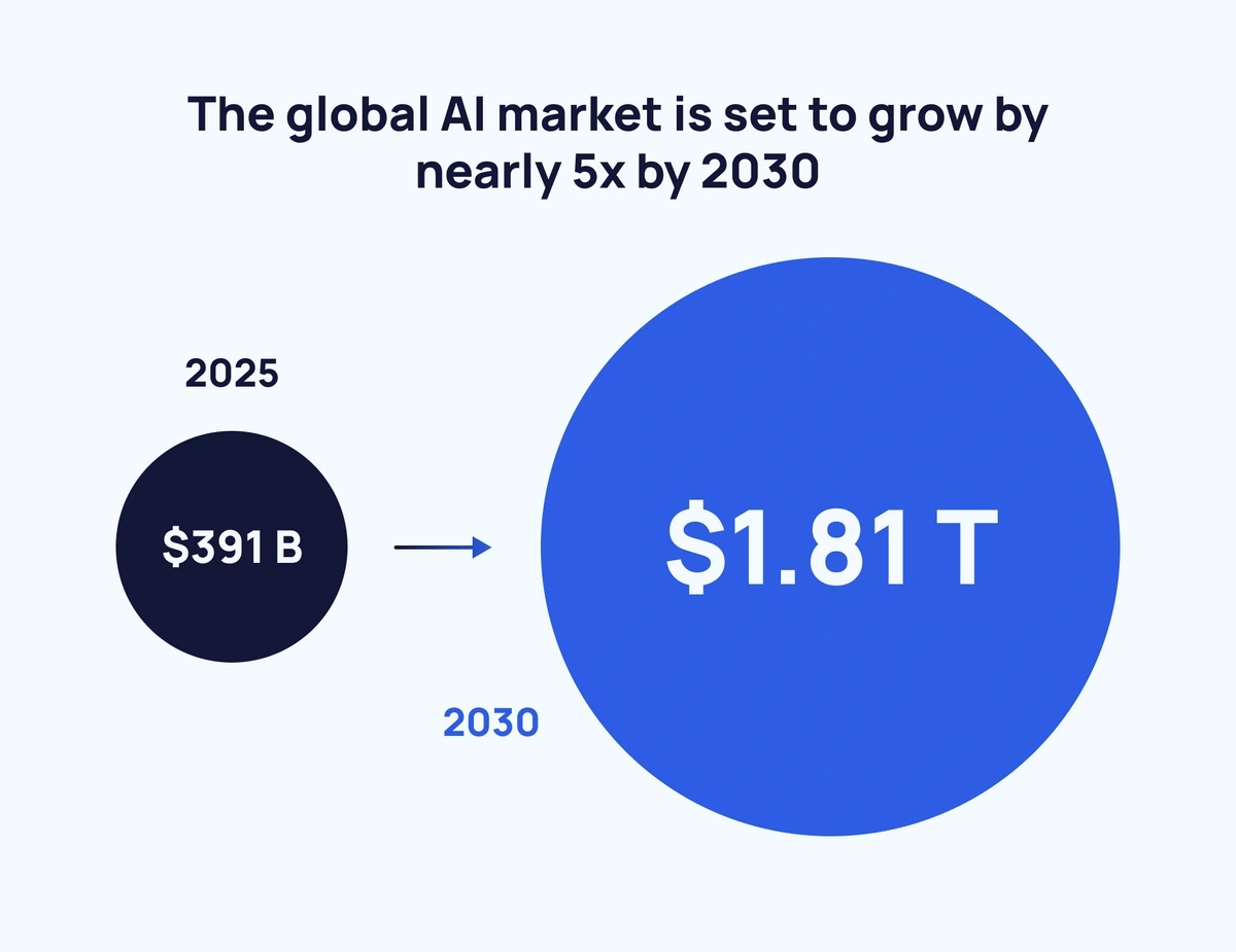 Global AI market growing