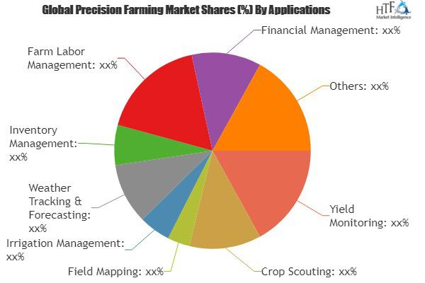 Global Precision Farming Market Share