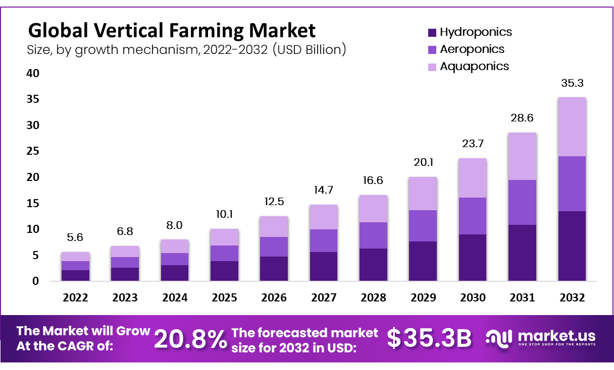 Global-Vertical-Farming-Market-Size
