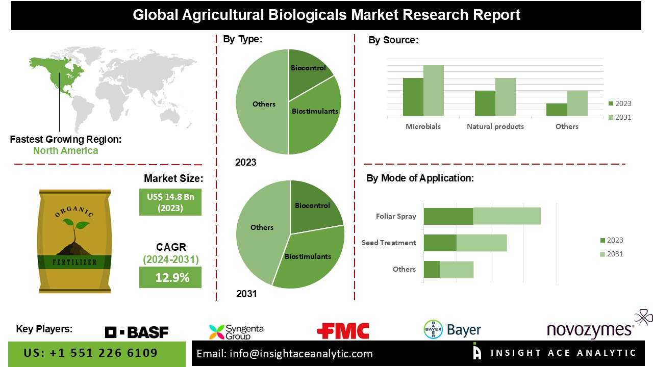 Global agricultural biologicals market research Report