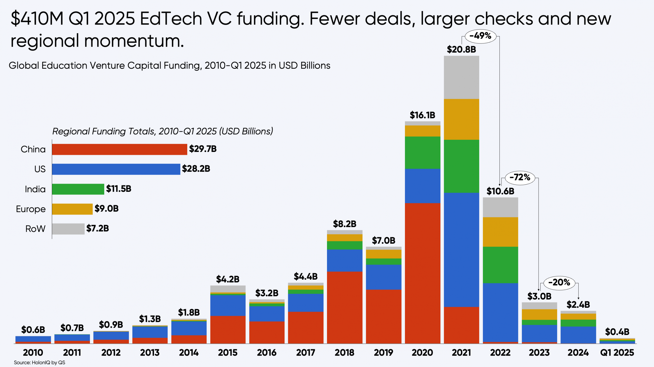 Global education venture capital funding
