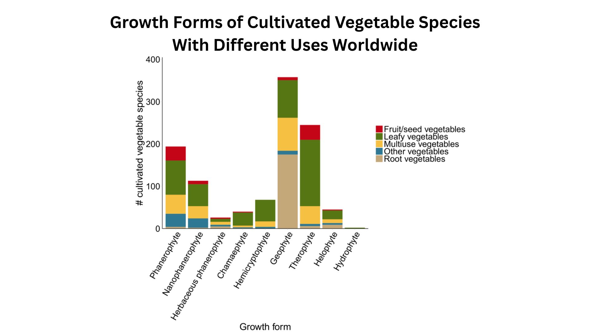 Growth Forms of Cultivated Vegetable Species With Different Uses Worldwide