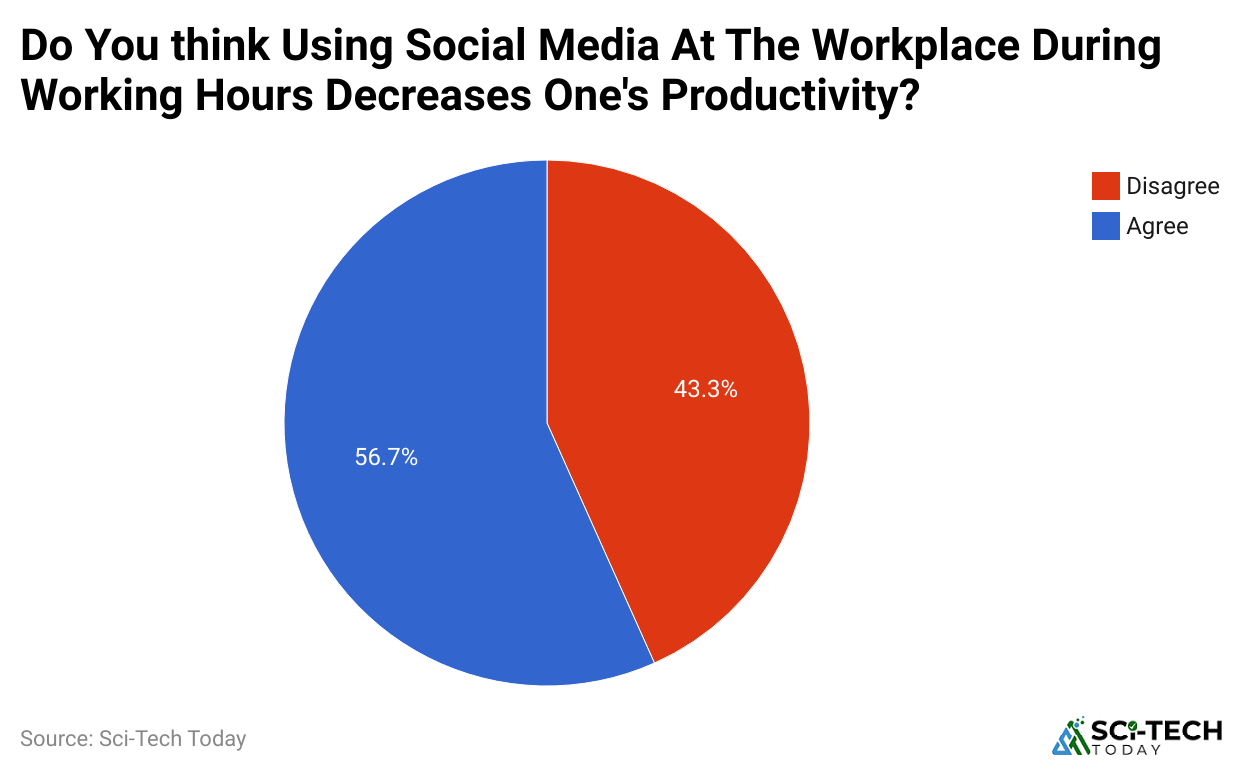 do-you-think-using-social-media-at-the-workplace-during-working-hours-decreases-one-s-productivity