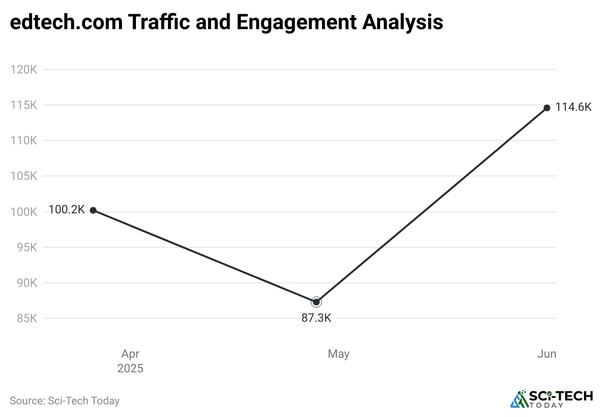 edtech-com-traffic-and-engagement-analysis