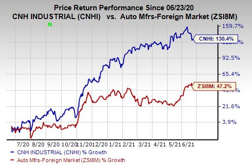 Price return performance