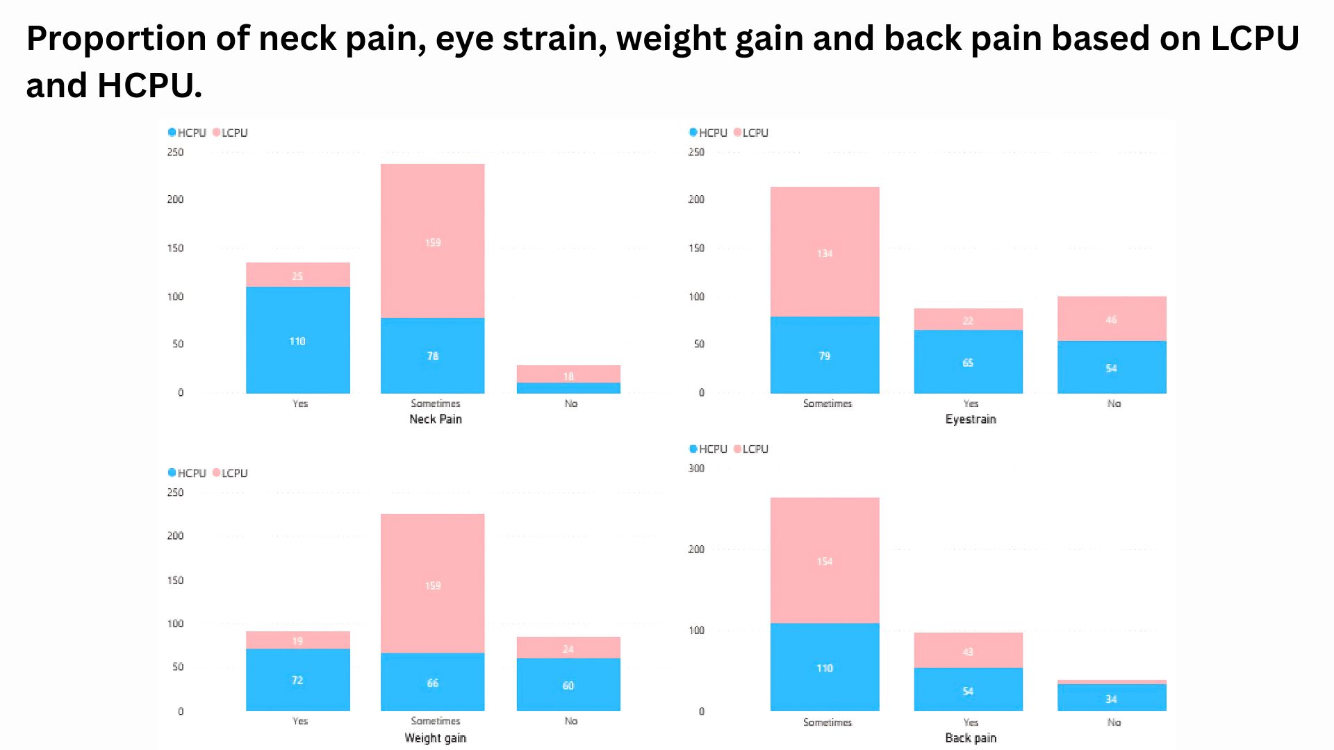 Proportion of neck pain, eye strain, weight gain and back pain based on LCPU and HCPU.