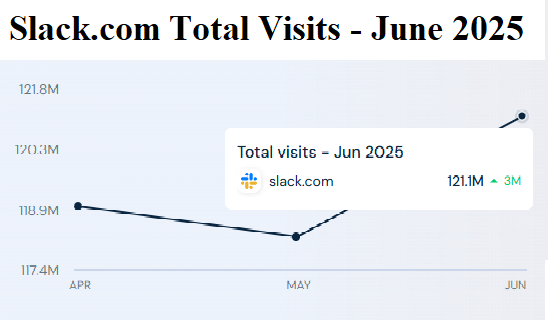 Slack com website visits
