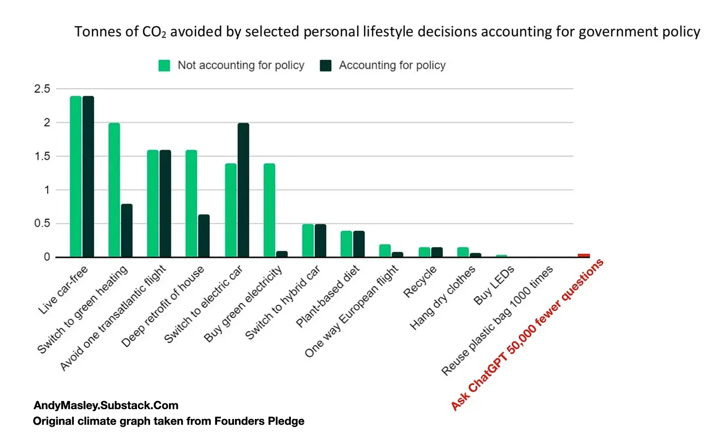 Tonnes of CO2 avoided by selected personal lifestyle decesions accounting for government policy