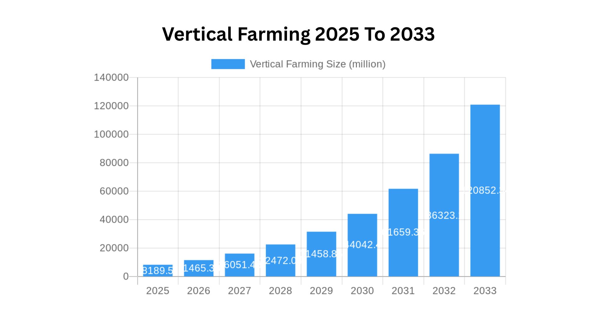 Vertical Farming 2025 To 2033