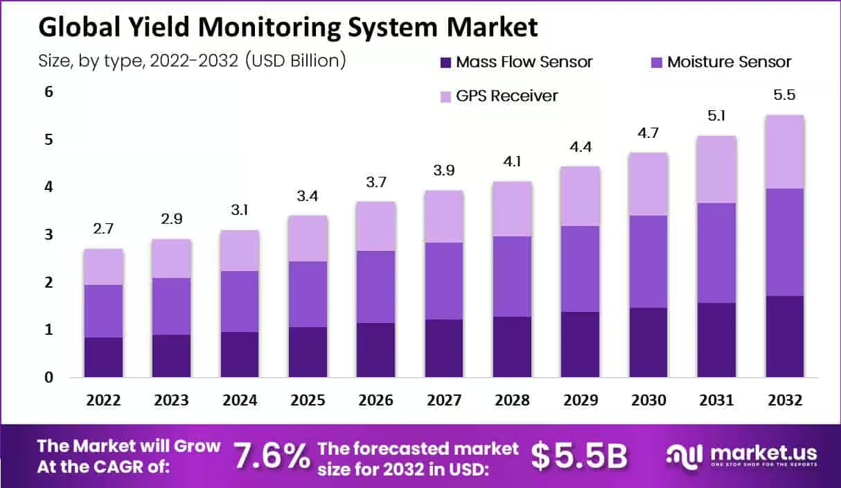 Yield-Monitoring-System-Market-by-type