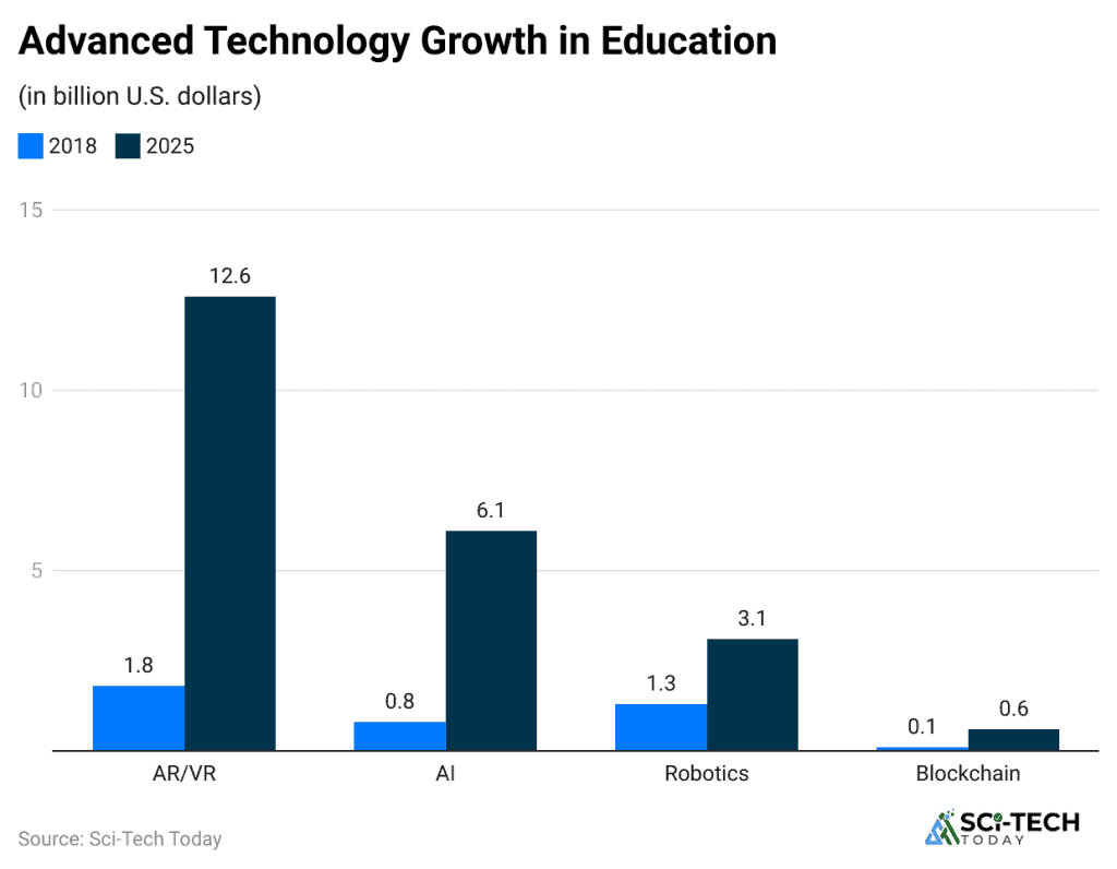 Edtech Statistics By Market, Technology And Innovation (2025)