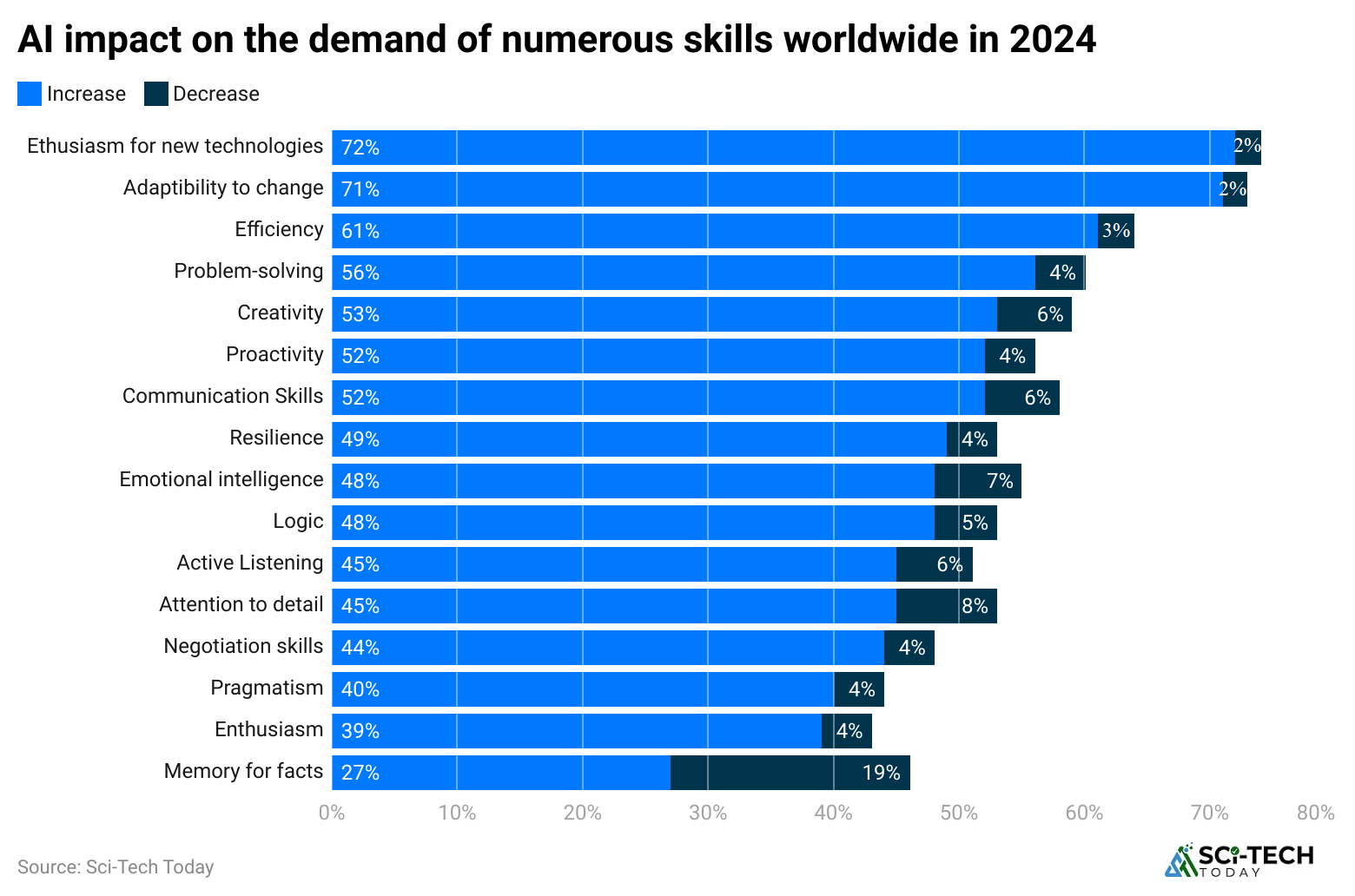 ai-impact-on-the-demand-of-numerous-skills-worldwide-in-2024