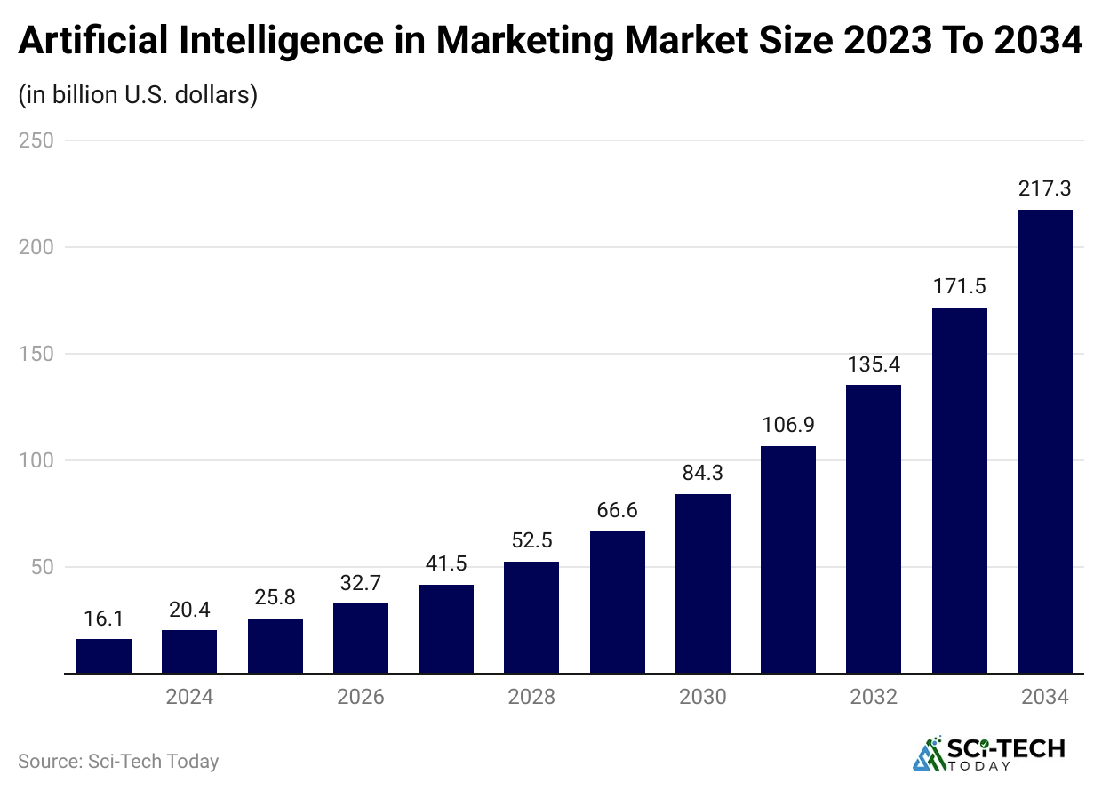 artificial-intelligence-in-marketing-market-size-2023-to-2034