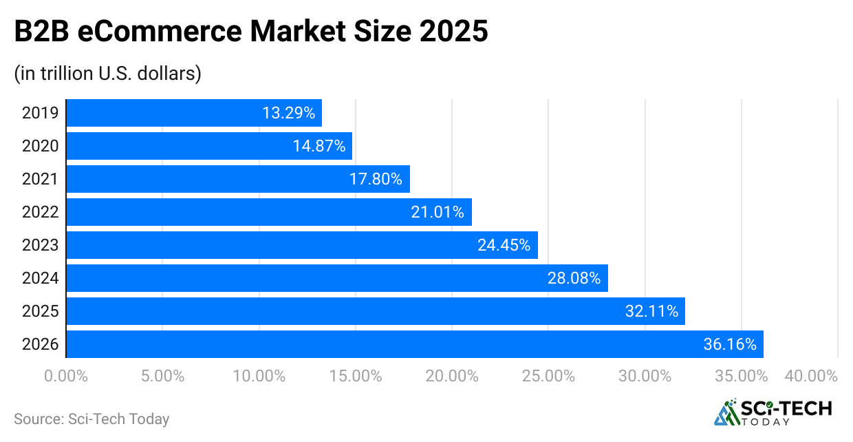 b2b-ecommerce-market-size-2025