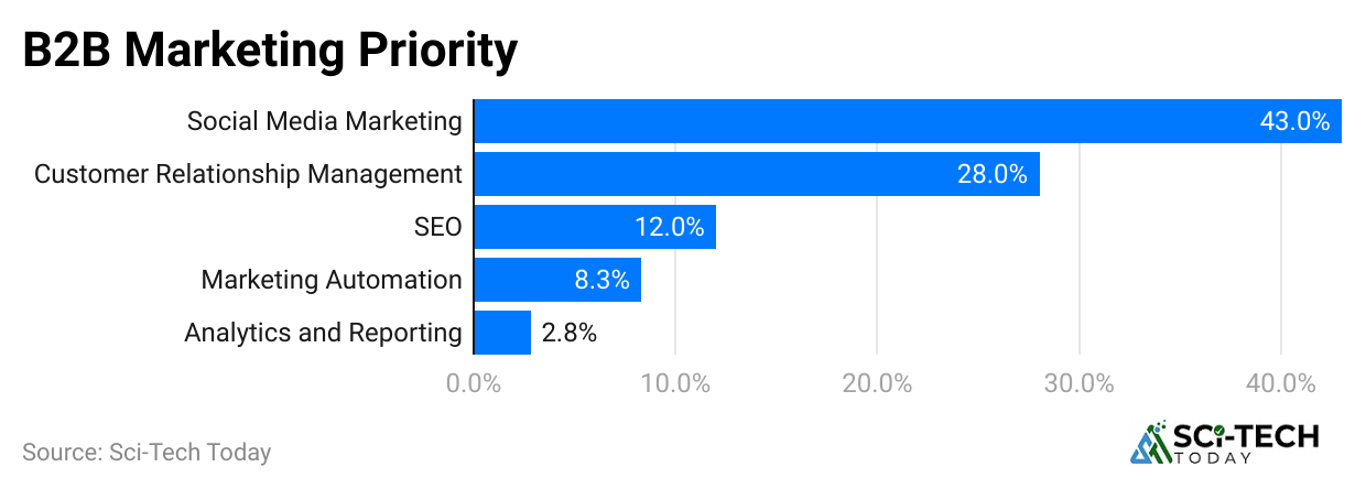 b2b-marketing-priority