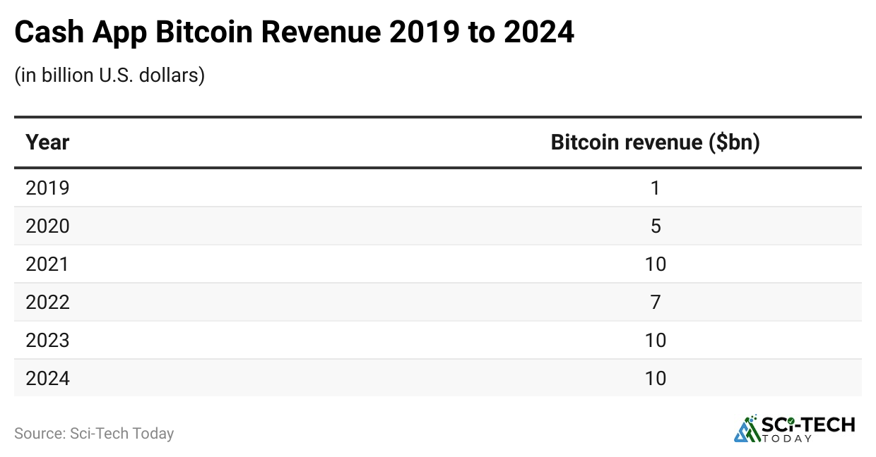 cash-app-bitcoin-revenue-2019-to-2024-