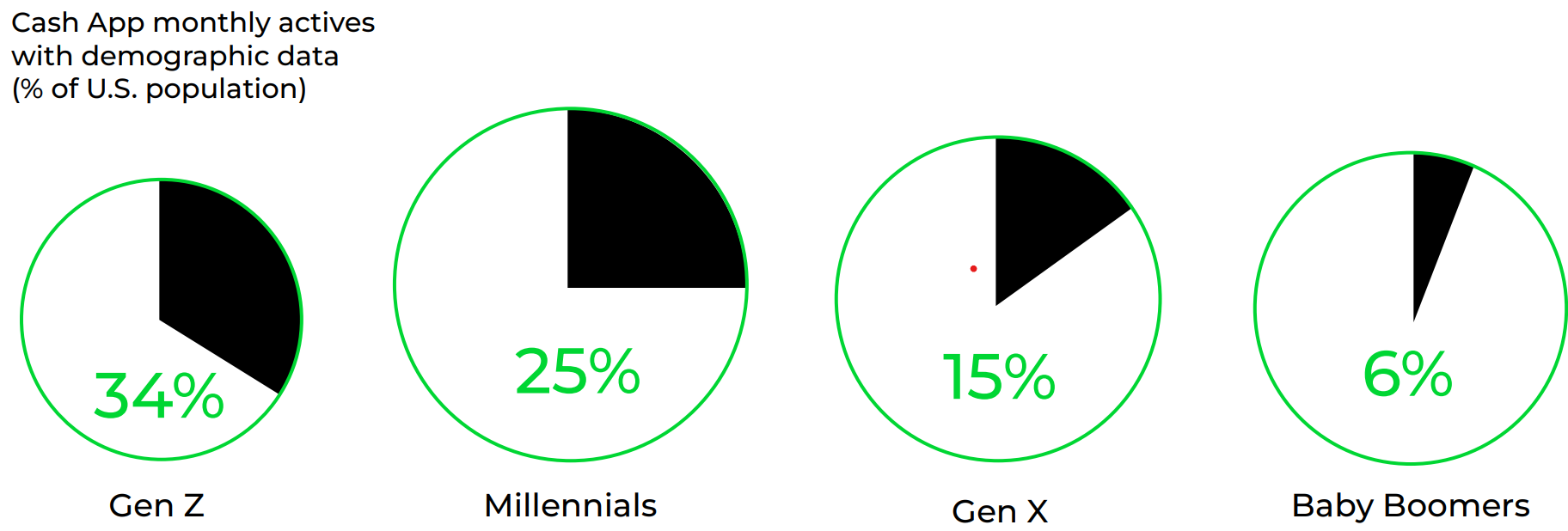 cash app monthly actives with demographics