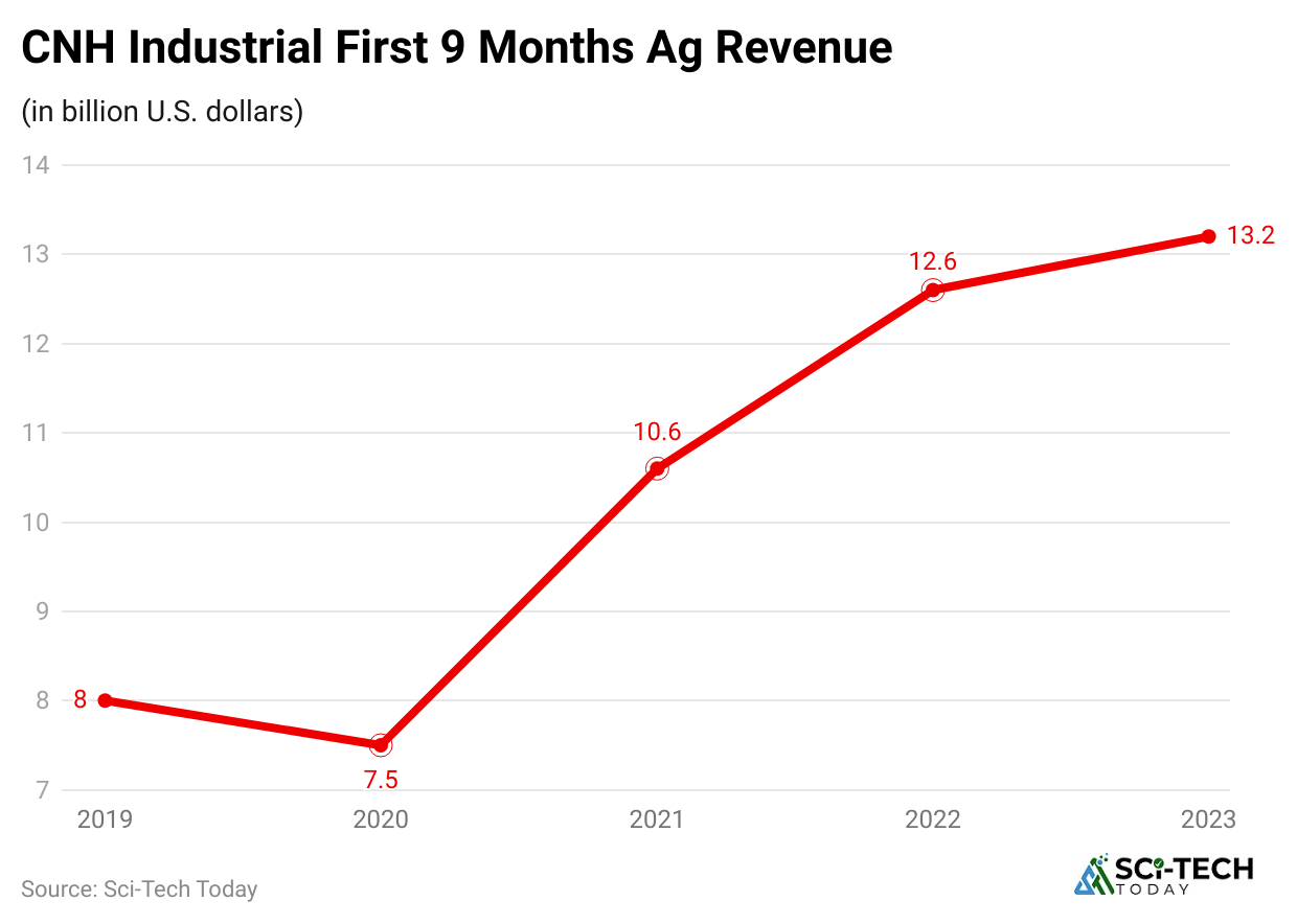 cnh-industrial-first-9-months-ag-revenue