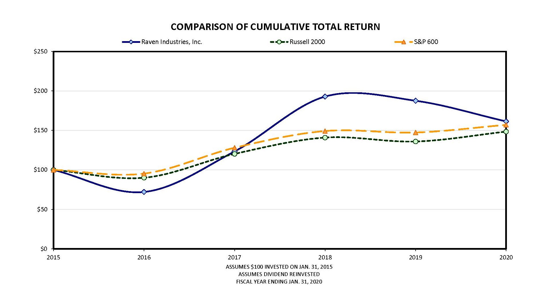 comparison of cumulative total return