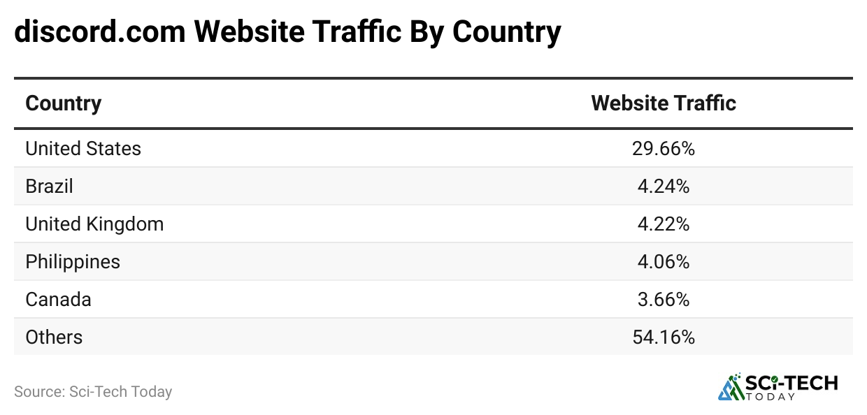 discord-com-website-traffic-by-country