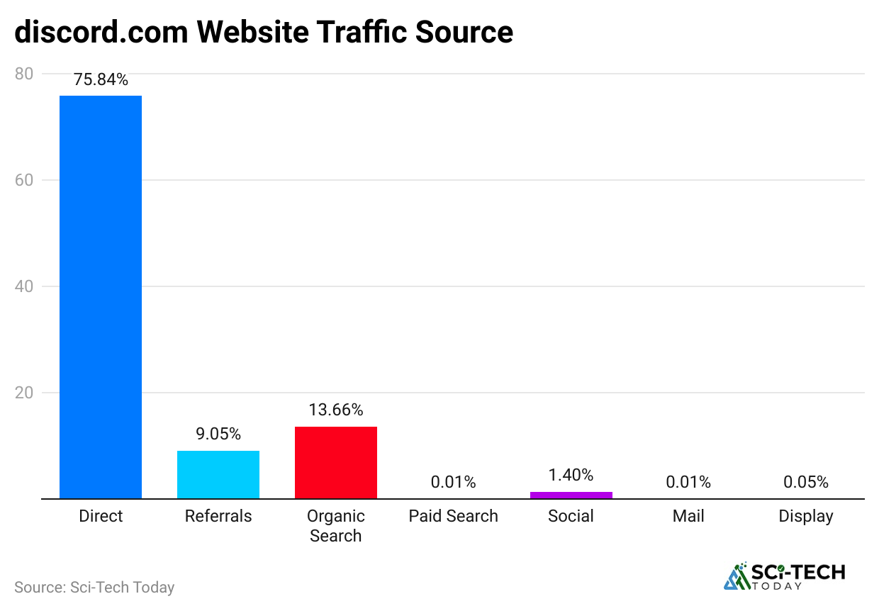 discord-com-website-traffic-source
