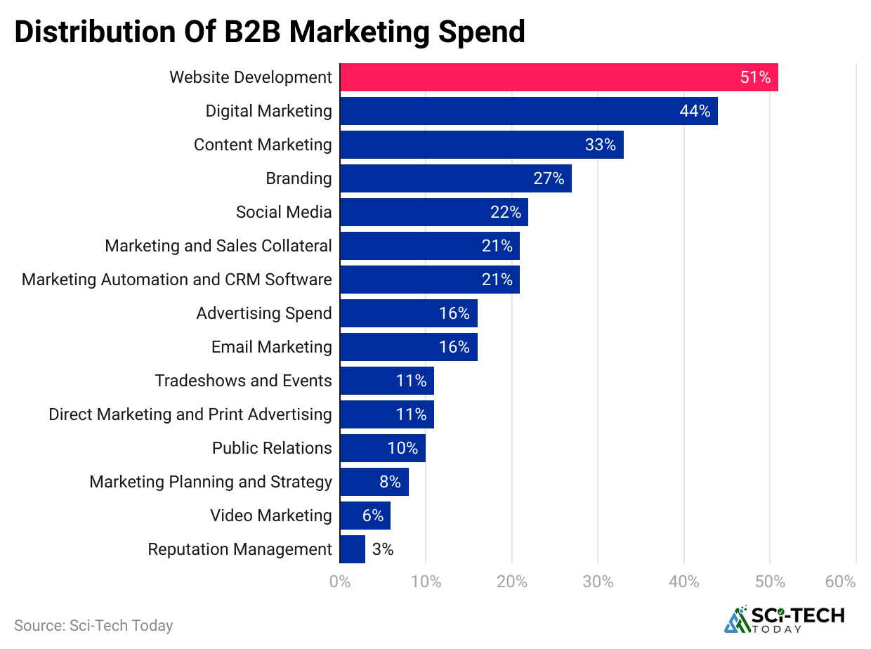 distribution-of-b2b-marketing-spend