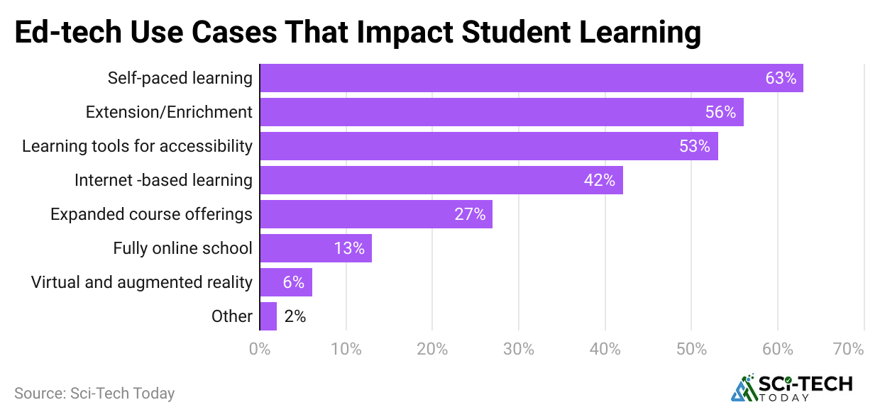 ed-tech-use-cases-that-impact-student-learning