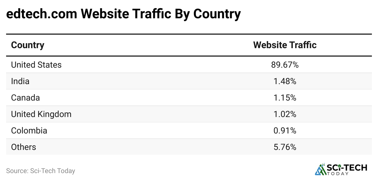 edtech-com-website-traffic-by-country