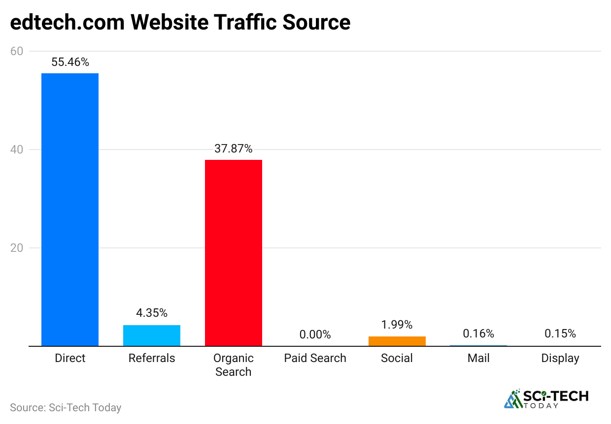 edtech-com-website-traffic-source