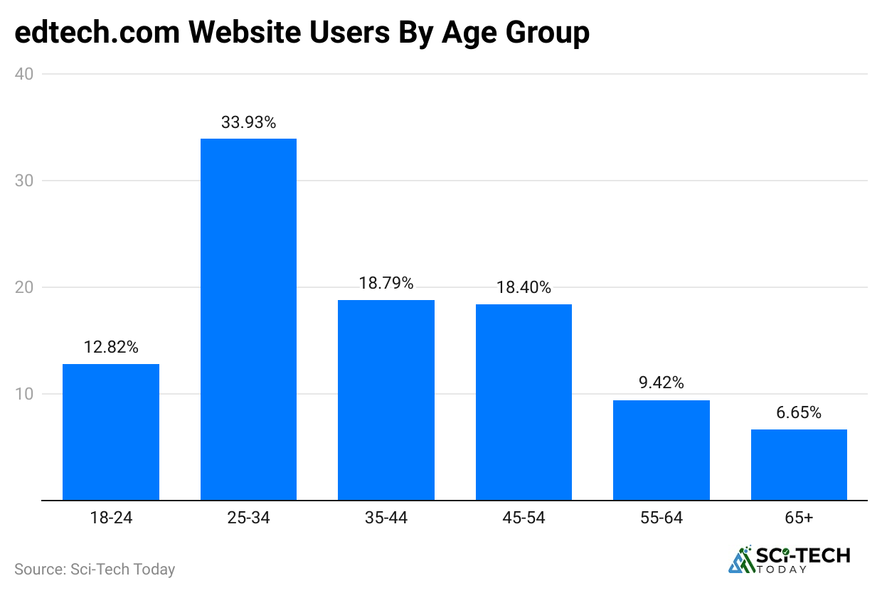 edtech-com-website-users-by-age-group