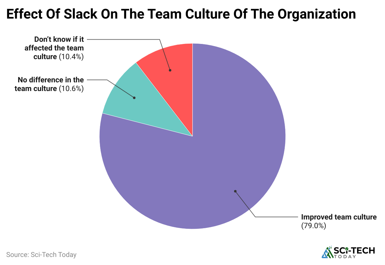 effect-of-slack-on-the-team-culture-of-the-organization