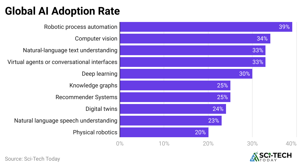 global-ai-adoption-rate