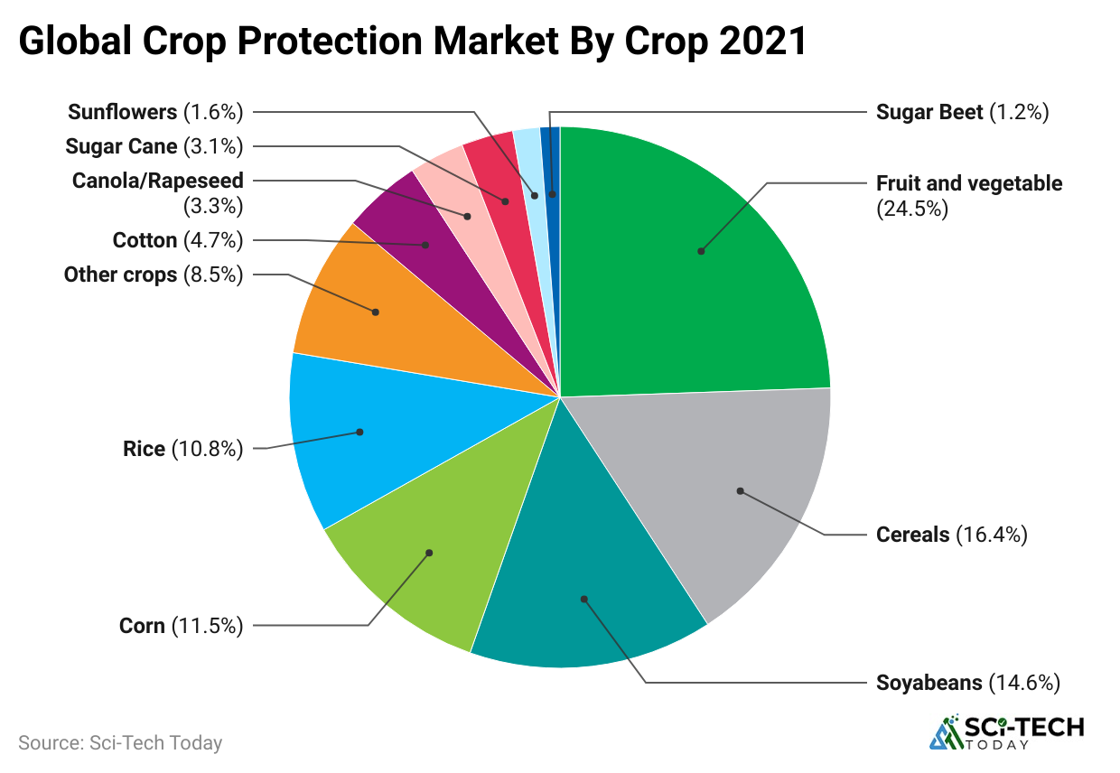 global-crop-protection-market-by-crop-2021