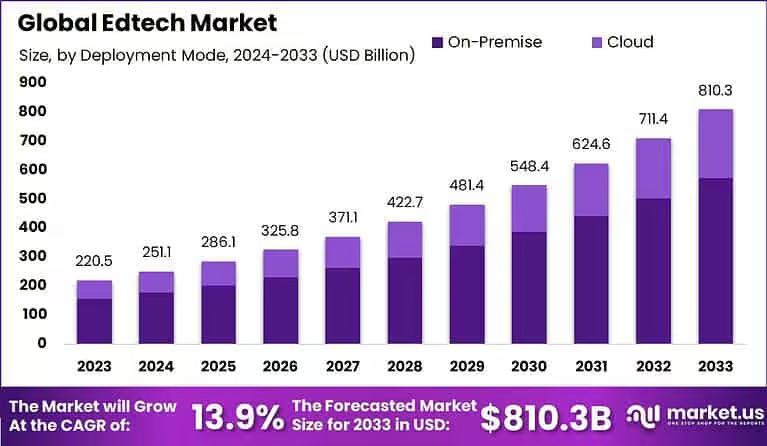 global edtech market