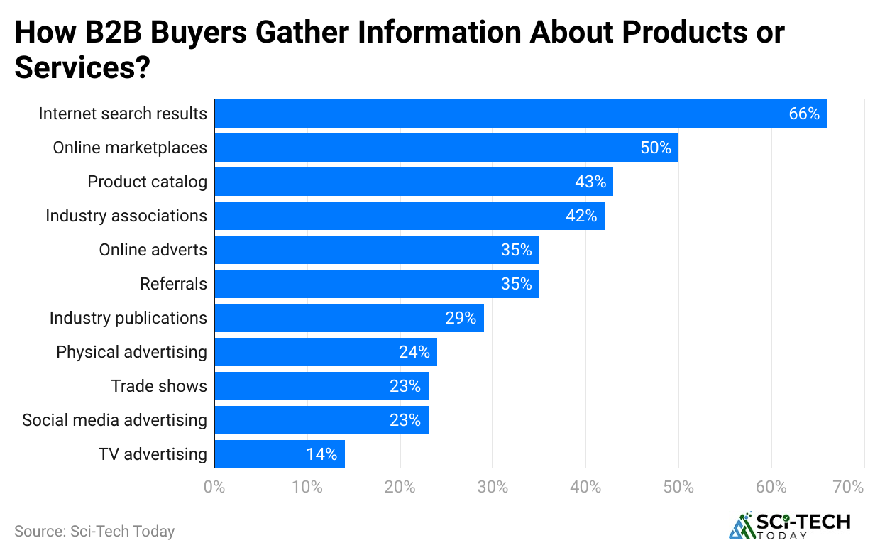 how-b2b-buyers-gather-information-about-products-or-services-