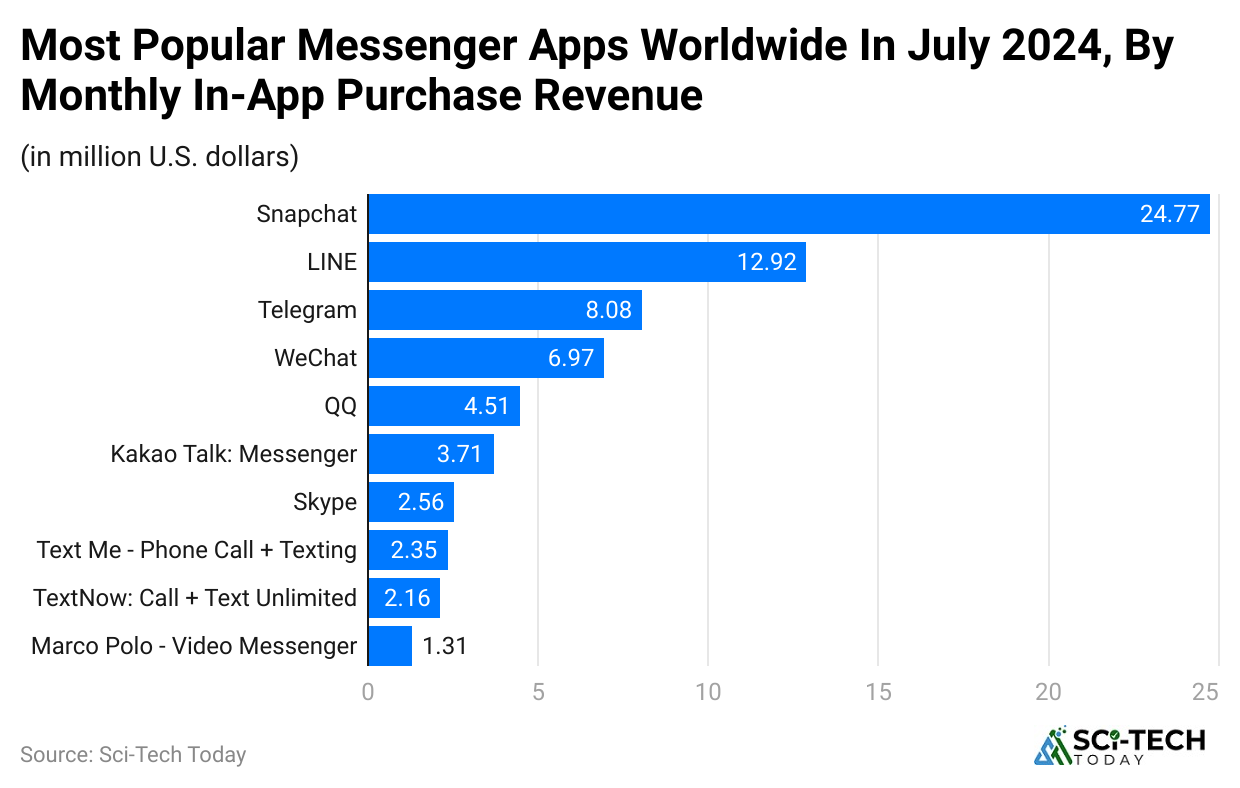 most-popular-messenger-apps-worldwide-in-july-2024-by-monthly-in-app-purchase-revenue