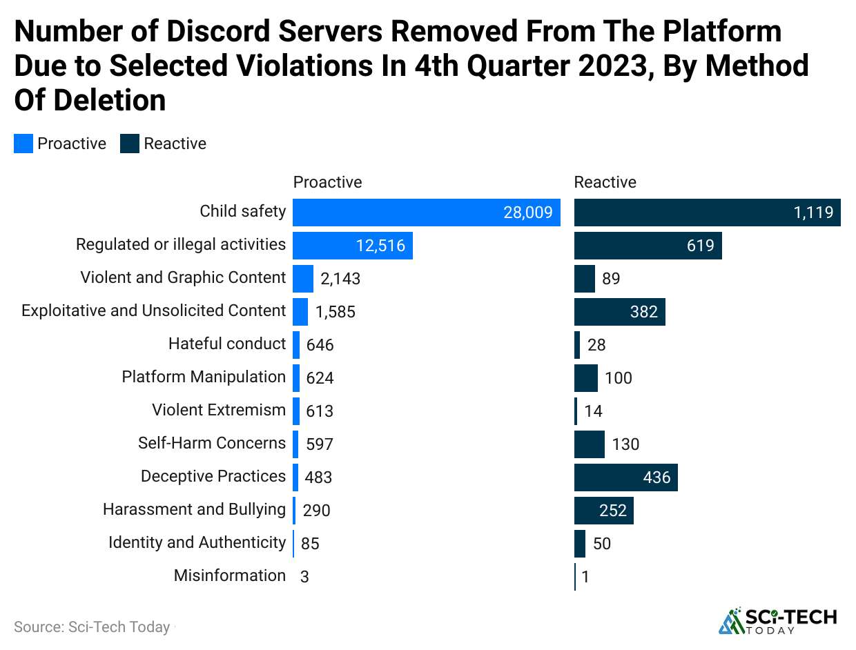 number-of-discord-servers-removed-from-the-platform-due-to-selected-violations-in-4th-quarter-2023-by-method-of-deletion