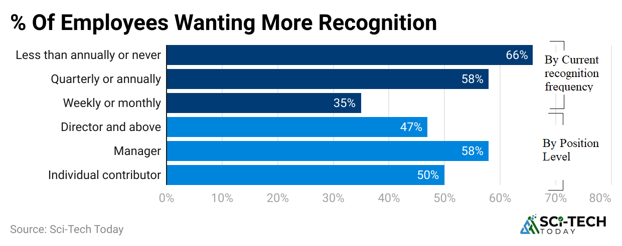 of-employees-wanting-more-recognition
