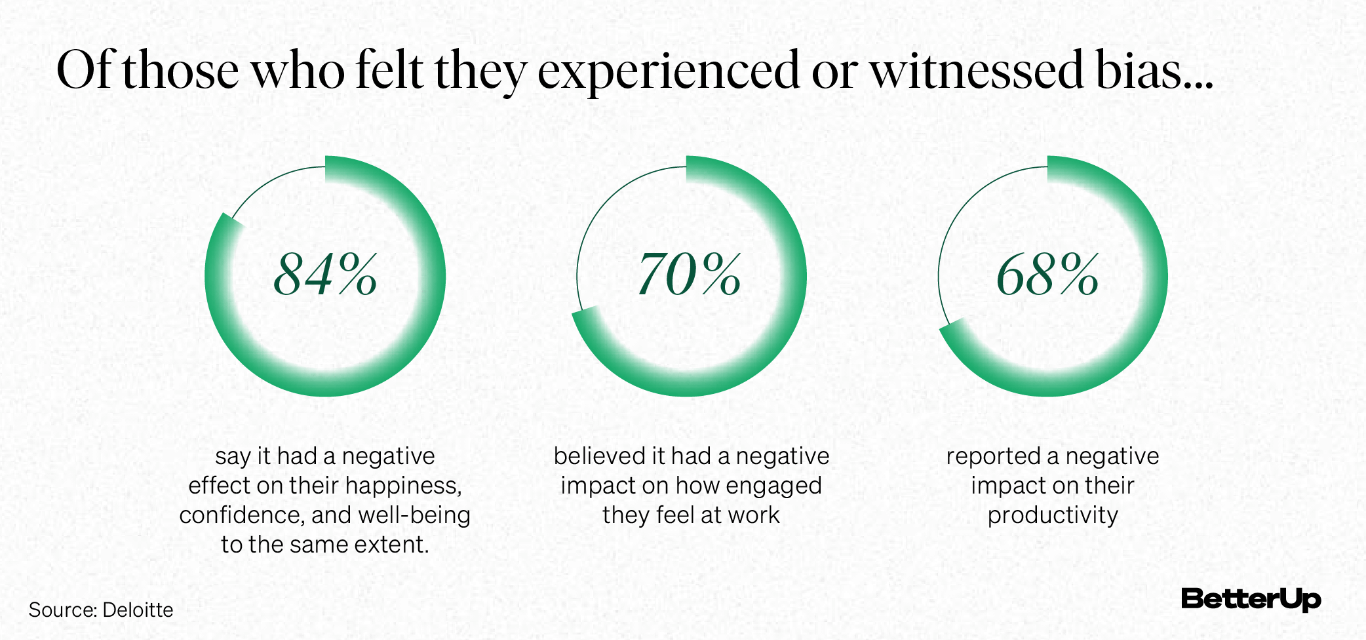 ofthose who felt they experienced or witnessed bias