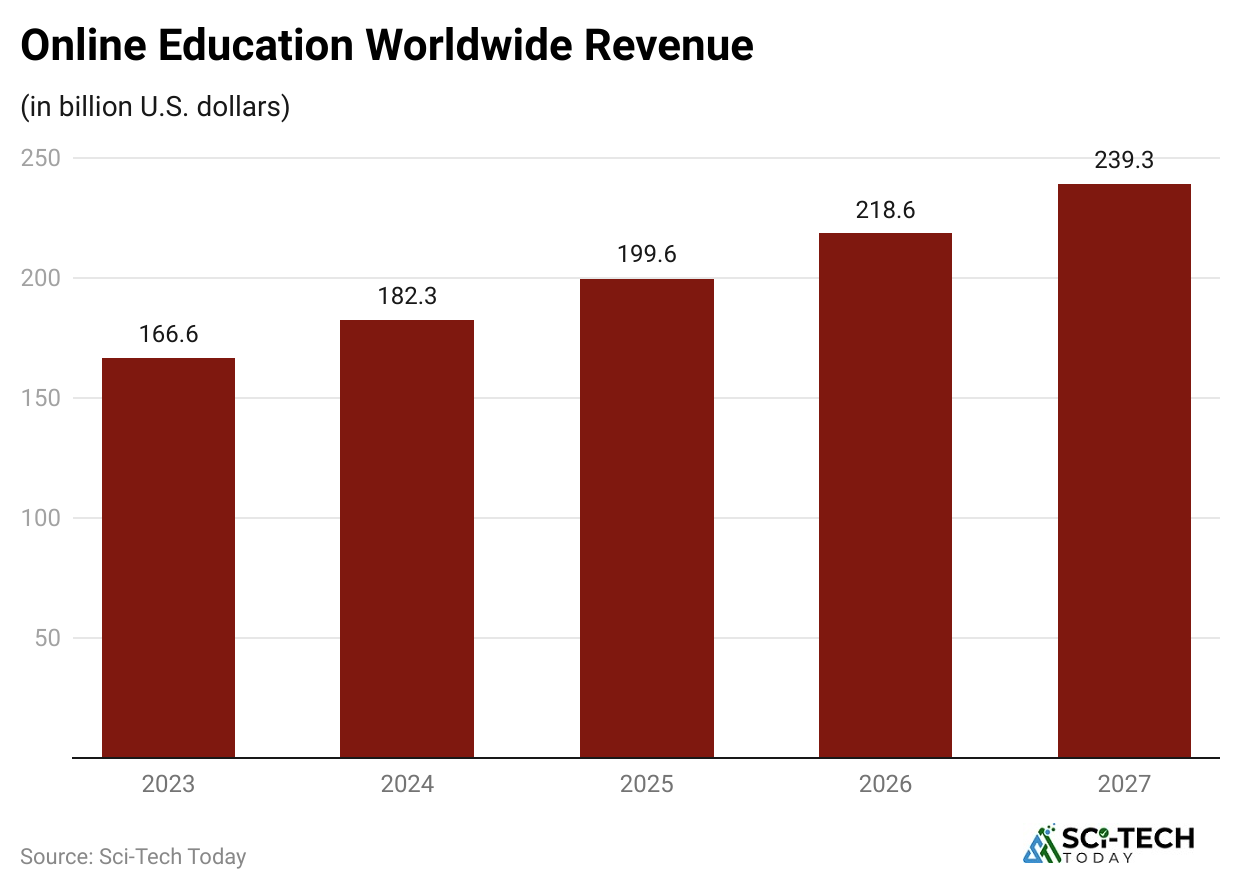online-education-worldwide-revenue