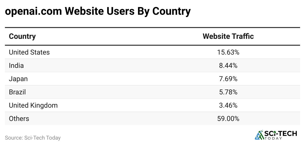 openai-com-website-users-by-country