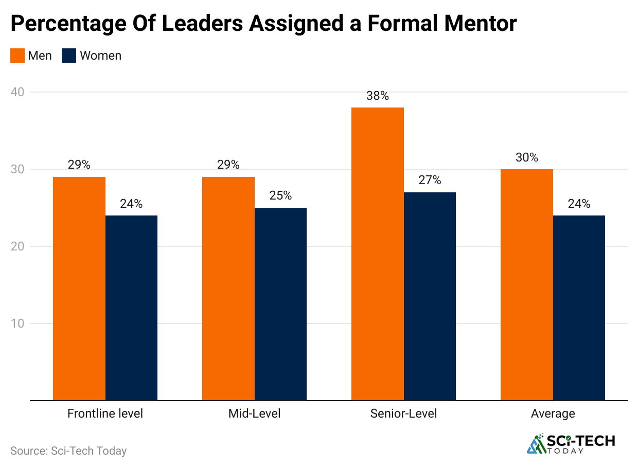 percentage-of-leaders-assigned-a-formal-mentor