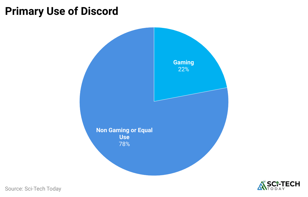 primary-use-of-discord