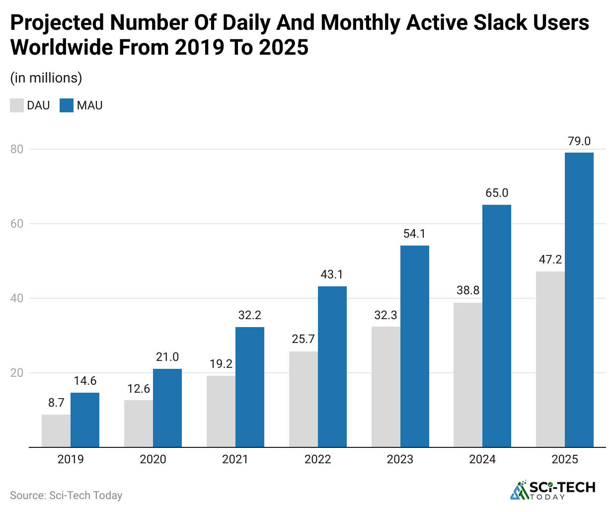 projected-number-of-daily-and-monthly-active-slack-users-worldwide-from-2019-to-2025