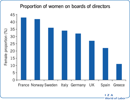 proportion of women on boards of directors